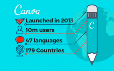 Canva’s $3.2 Billion worth and big plans for 2020